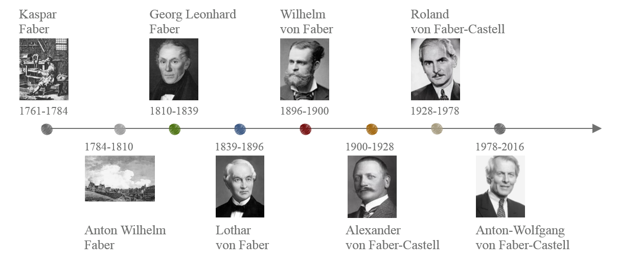 historia Faber-Castell - 9 generacji rodu